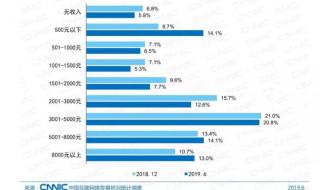 月入过万是什么水平